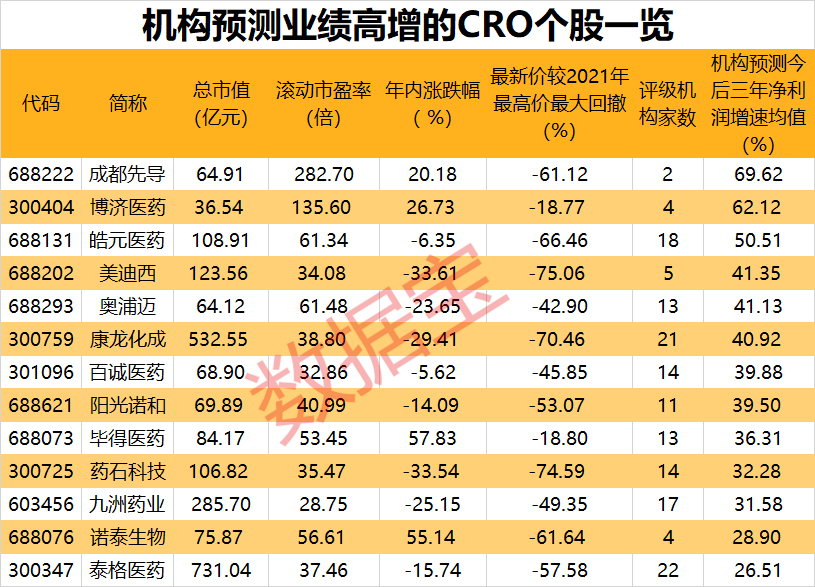 CRO板塊有望迎估值業(yè)績(jī)雙升 高增長(zhǎng)潛力股出爐（附名單）