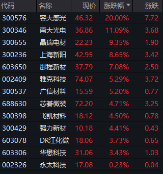 突然大爆發(fā)！狂掀漲停潮 CPO、半導(dǎo)體、光刻膠等概念表現(xiàn)活躍