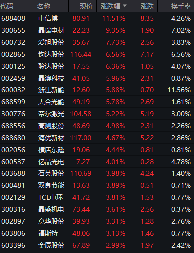 突然大爆發(fā)！狂掀漲停潮 CPO、半導(dǎo)體、光刻膠等概念表現(xiàn)活躍