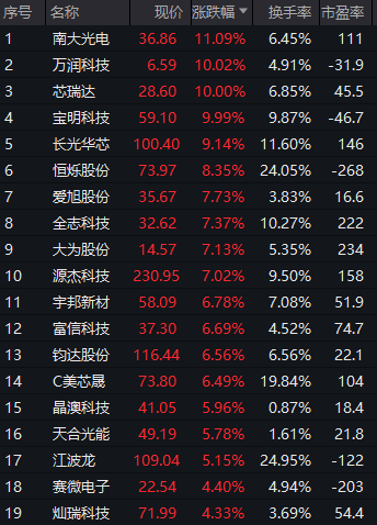 突然大爆發(fā)！狂掀漲停潮 CPO、半導(dǎo)體、光刻膠等概念表現(xiàn)活躍