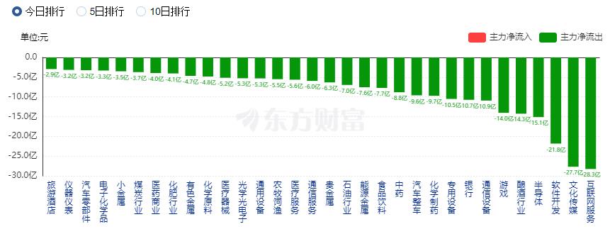 滬指探底回升、險(xiǎn)守3200點(diǎn) 北向資金凈賣出近百億