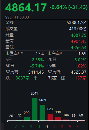 又跳水！游戲股崩了 光伏大爆發(fā)！無懼監(jiān)管問詢 這股10連板！