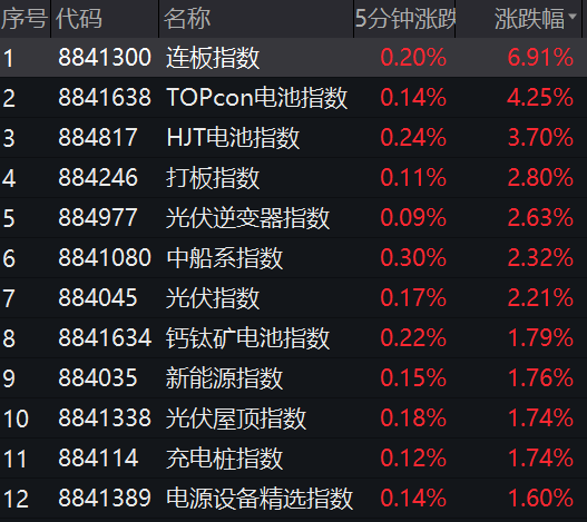 又跳水！游戲股崩了 光伏大爆發(fā)！無懼監(jiān)管問詢 這股10連板！