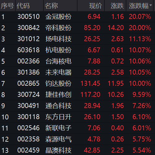 又跳水！游戲股崩了 光伏大爆發(fā)！無懼監(jiān)管問詢 這股10連板！