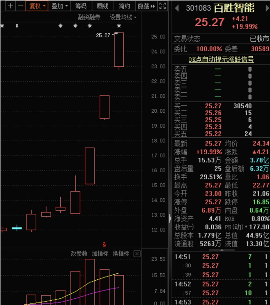 散戶出手超76%的成交額 這只智能機(jī)器概念股火了！高位龍頭股集體發(fā)布風(fēng)險(xiǎn)提示！