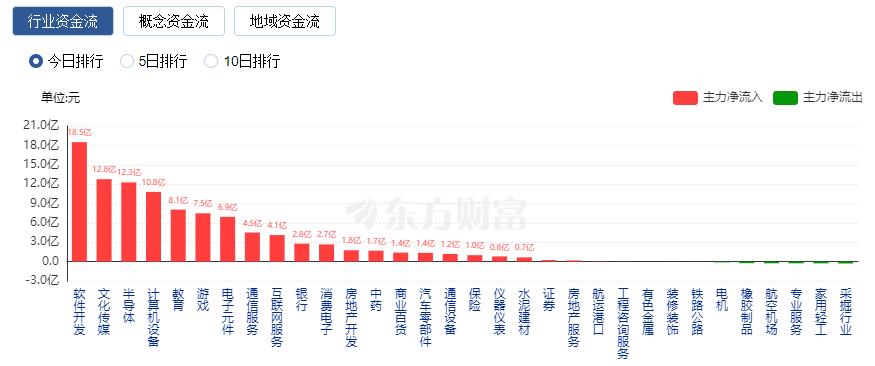 A股三大指數(shù)漲跌不一 AI賽道大漲、新能源股走弱