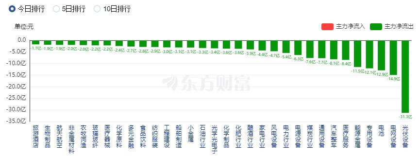 A股三大指數(shù)漲跌不一 AI賽道大漲、新能源股走弱