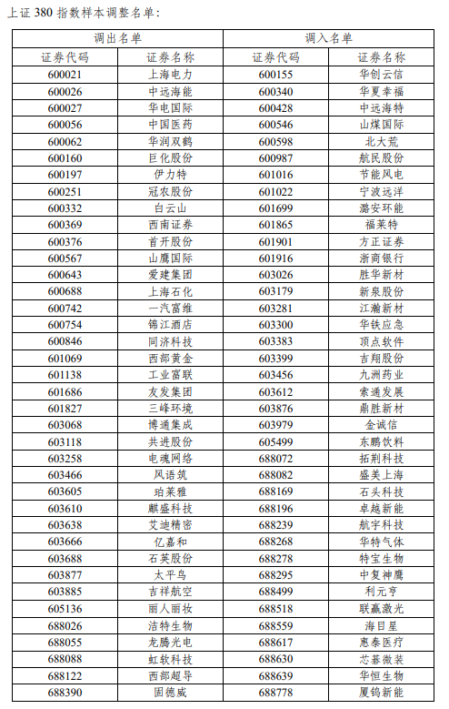 上交所調(diào)整上證50、上證180、上證380、科創(chuàng)50等指數(shù)樣本