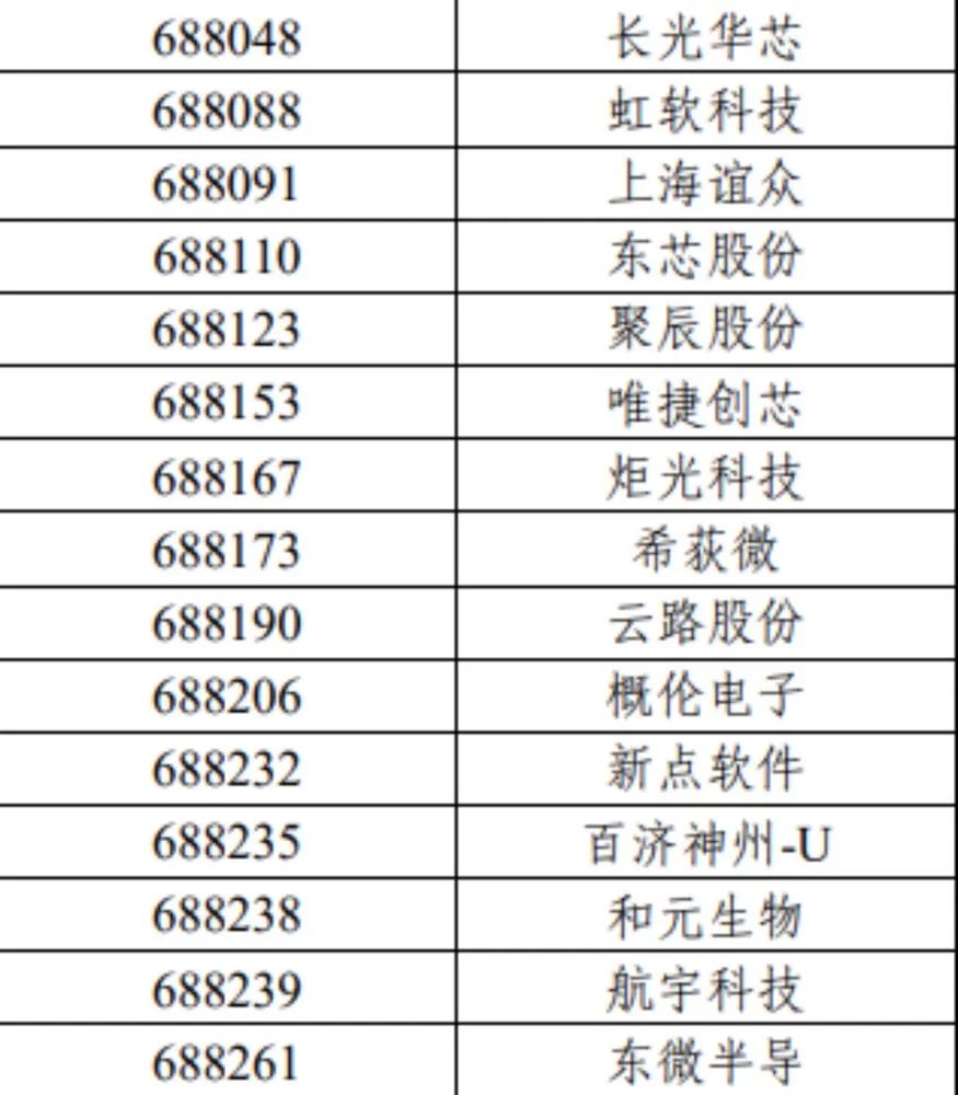 重磅！滬深300、上證50、科創(chuàng)50等重要指數(shù)樣本股調整（名單）