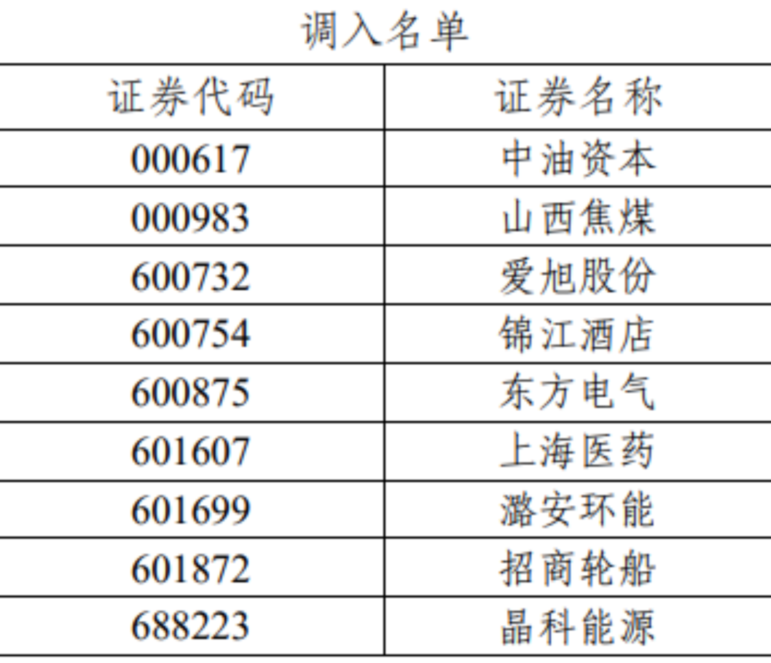 重磅！滬深300、上證50、科創(chuàng)50等重要指數樣本股調整（名單）