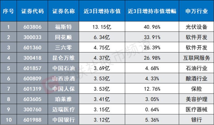 北向資金近日大賣釀酒股 光伏龍頭遭減持 各指數(shù)連續(xù)調(diào)整 關(guān)注潛力修復方向