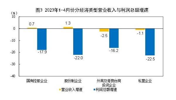 統(tǒng)計(jì)局：1-4月份全國規(guī)模以上工業(yè)企業(yè)利潤下降20.6%