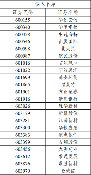 重磅！滬深300、上證50、科創(chuàng)50等重要指數(shù)樣本股調整（名單）