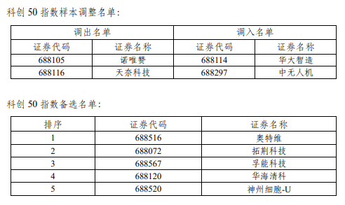 上交所調(diào)整上證50、上證180、上證380、科創(chuàng)50等指數(shù)樣本