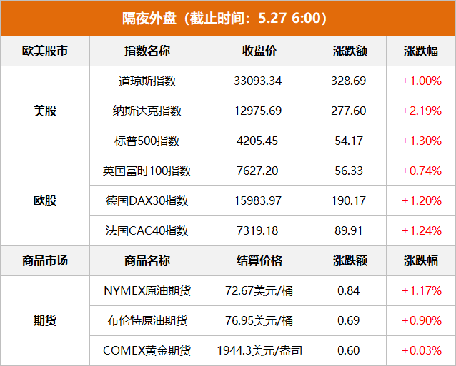 隔夜外盤(pán)：歐美股市全線收漲 納指漲逾2% 拼多多大漲近19%