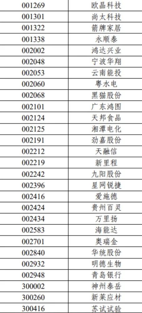 重磅！滬深300、上證50、科創(chuàng)50等重要指數(shù)樣本股調整（名單）