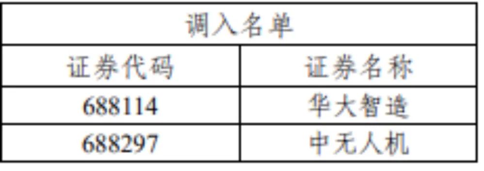 重磅！滬深300、上證50、科創(chuàng)50等重要指數(shù)樣本股調整（名單）