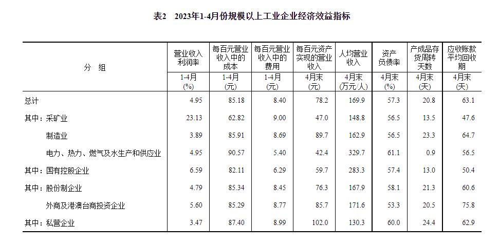 統(tǒng)計(jì)局：1-4月份全國規(guī)模以上工業(yè)企業(yè)利潤下降20.6%