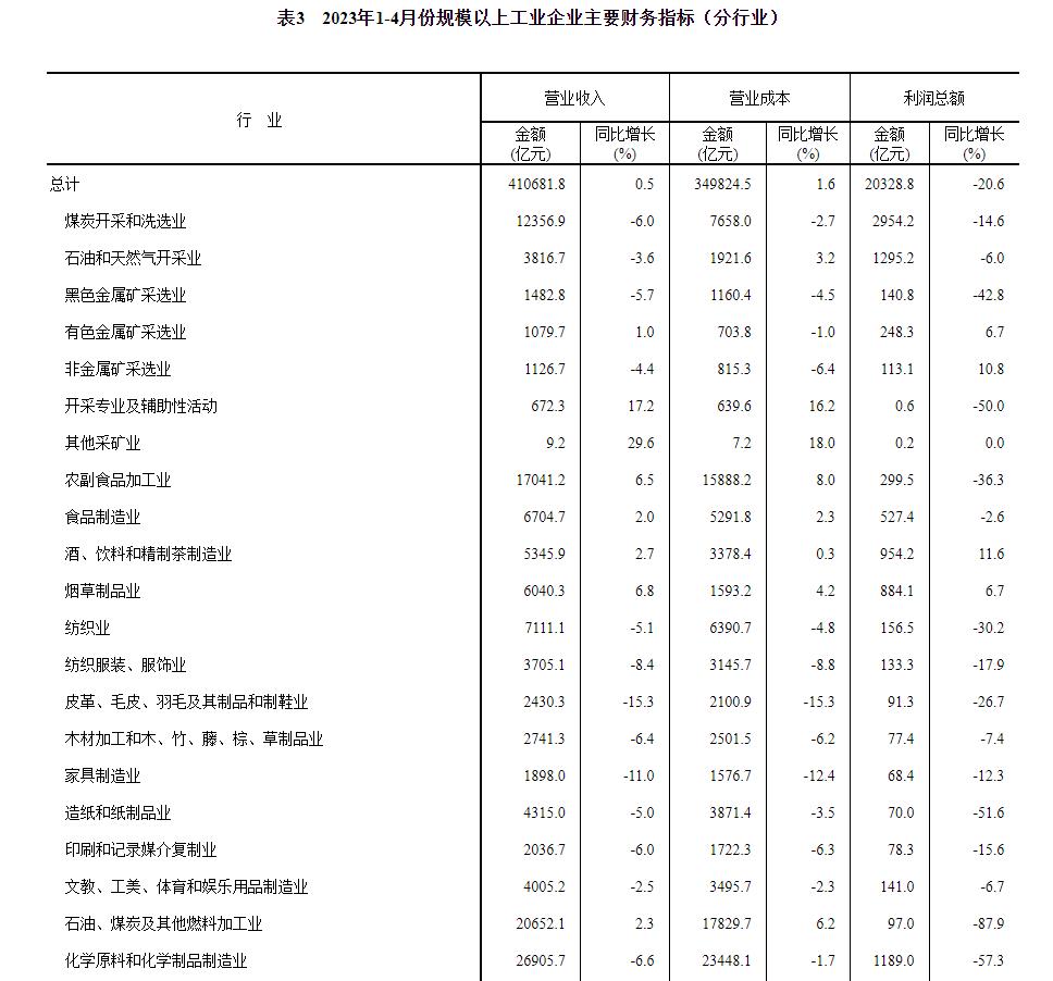 統(tǒng)計(jì)局：1-4月份全國規(guī)模以上工業(yè)企業(yè)利潤下降20.6%