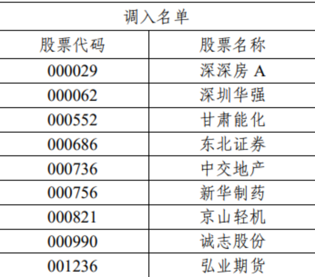 重磅！滬深300、上證50、科創(chuàng)50等重要指數(shù)樣本股調整（名單）