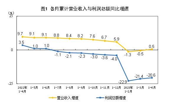 統(tǒng)計(jì)局：1-4月份全國規(guī)模以上工業(yè)企業(yè)利潤下降20.6%