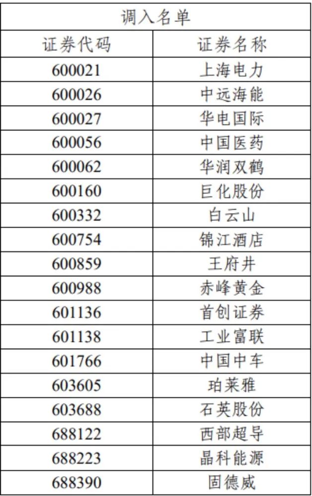 重磅！滬深300、上證50、科創(chuàng)50等重要指數(shù)樣本股調整（名單）