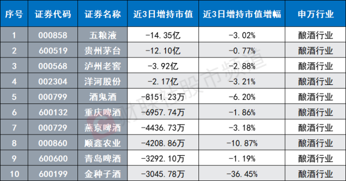 北向資金近日大賣釀酒股 光伏龍頭遭減持 各指數(shù)連續(xù)調(diào)整 關(guān)注潛力修復方向