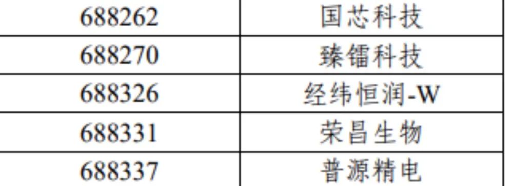 重磅！滬深300、上證50、科創(chuàng)50等重要指數(shù)樣本股調整（名單）