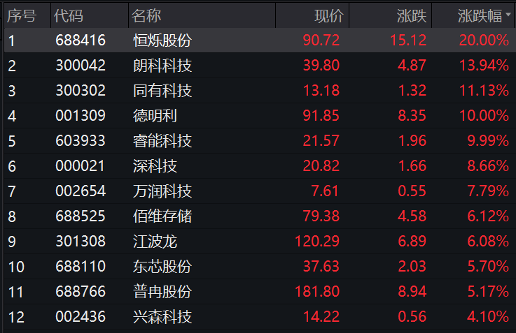 存儲芯片連續(xù)沖高 熱門股6連板 公司緊急澄清！