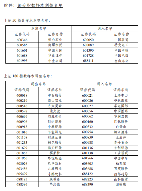 上交所調(diào)整上證50、上證180、上證380、科創(chuàng)50等指數(shù)樣本