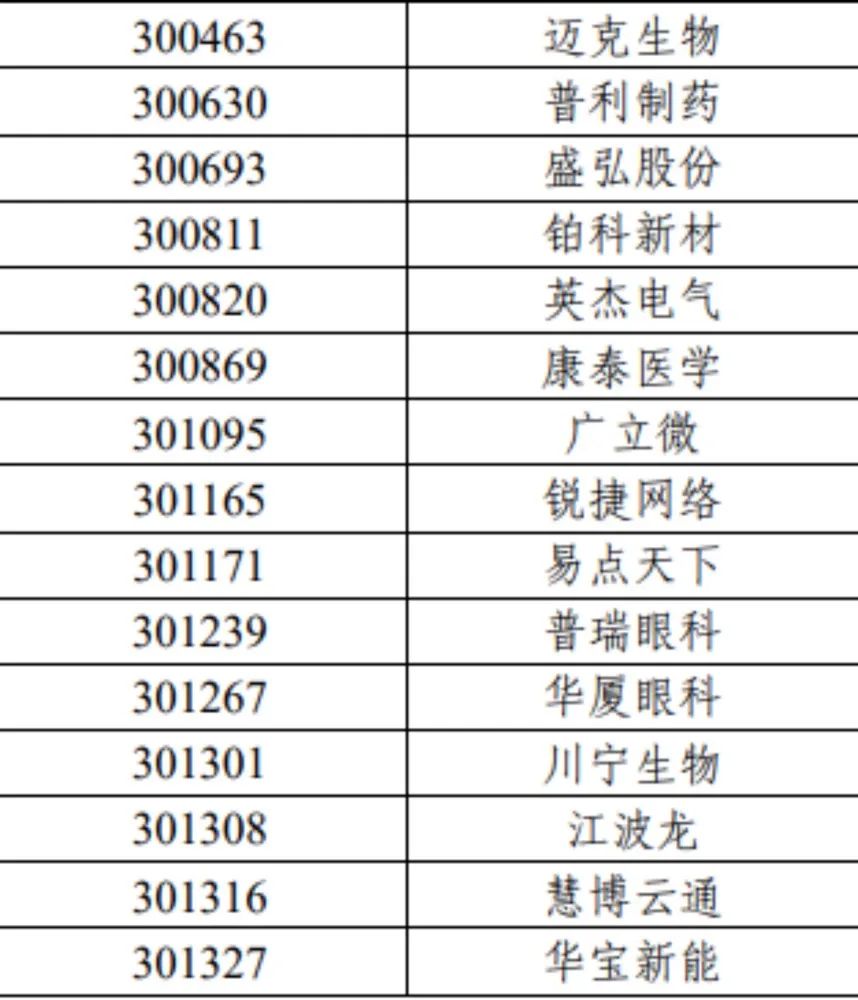 重磅！滬深300、上證50、科創(chuàng)50等重要指數(shù)樣本股調整（名單）