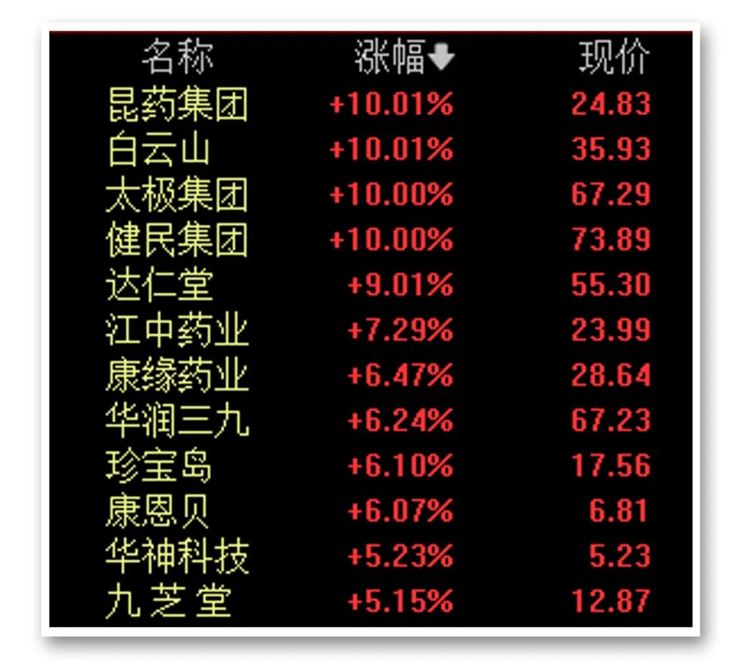 A股大反攻！中藥板塊午后大幅拉升 發(fā)生了什么？