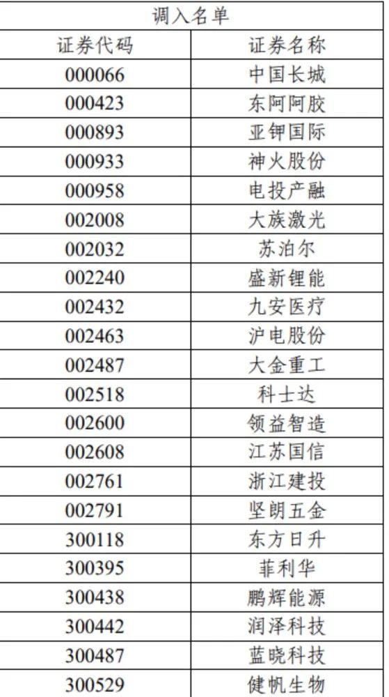 重磅！滬深300、上證50、科創(chuàng)50等重要指數(shù)樣本股調整（名單）