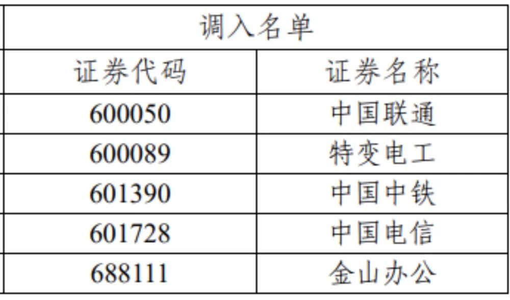 重磅！滬深300、上證50、科創(chuàng)50等重要指數(shù)樣本股調整（名單）