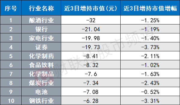 北向資金近日大賣釀酒股 光伏龍頭遭減持 各指數(shù)連續(xù)調(diào)整 關(guān)注潛力修復方向