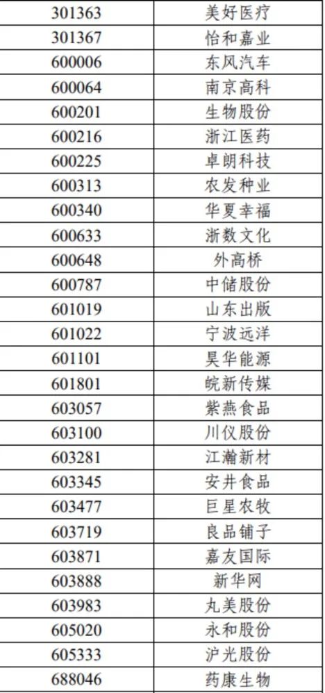 重磅！滬深300、上證50、科創(chuàng)50等重要指數(shù)樣本股調整（名單）