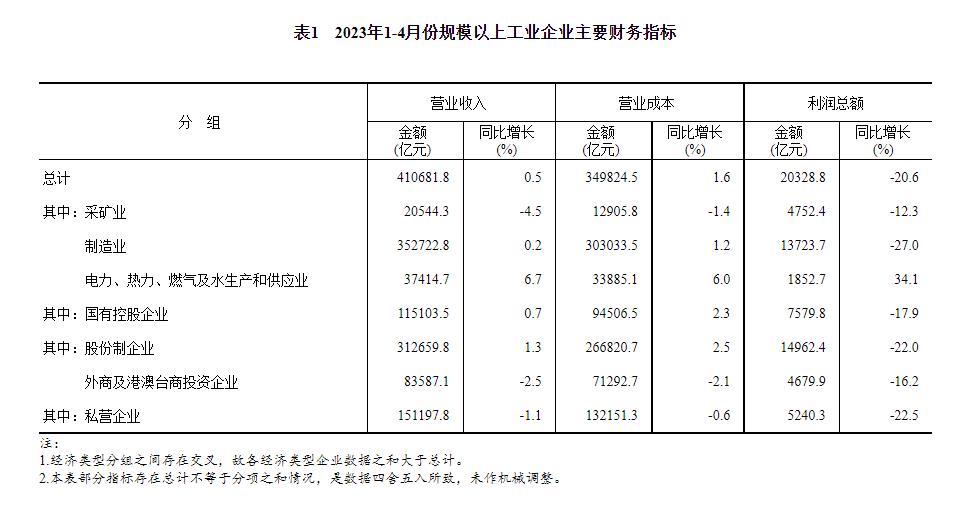 統(tǒng)計(jì)局：1-4月份全國規(guī)模以上工業(yè)企業(yè)利潤下降20.6%