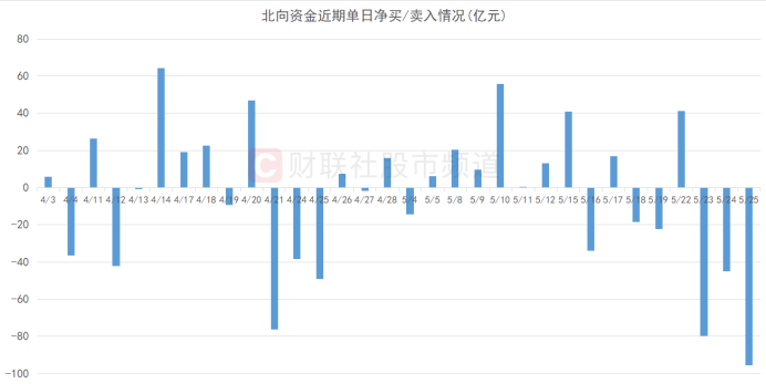 北向資金近日大賣釀酒股 光伏龍頭遭減持 各指數連續(xù)調整 關注潛力修復方向