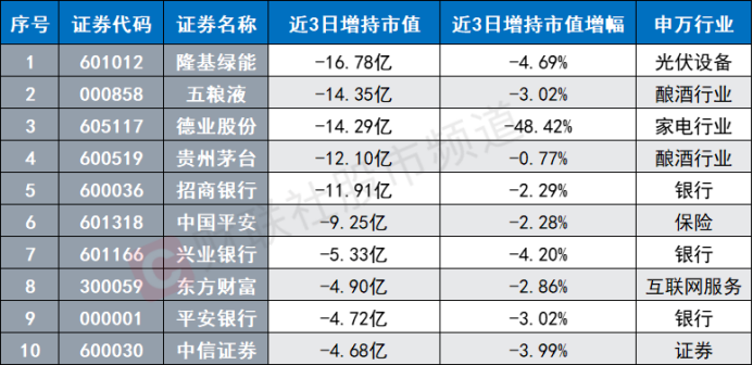 北向資金近日大賣釀酒股 光伏龍頭遭減持 各指數(shù)連續(xù)調(diào)整 關(guān)注潛力修復方向