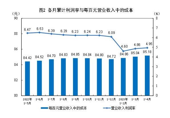 統(tǒng)計(jì)局：1-4月份全國規(guī)模以上工業(yè)企業(yè)利潤下降20.6%