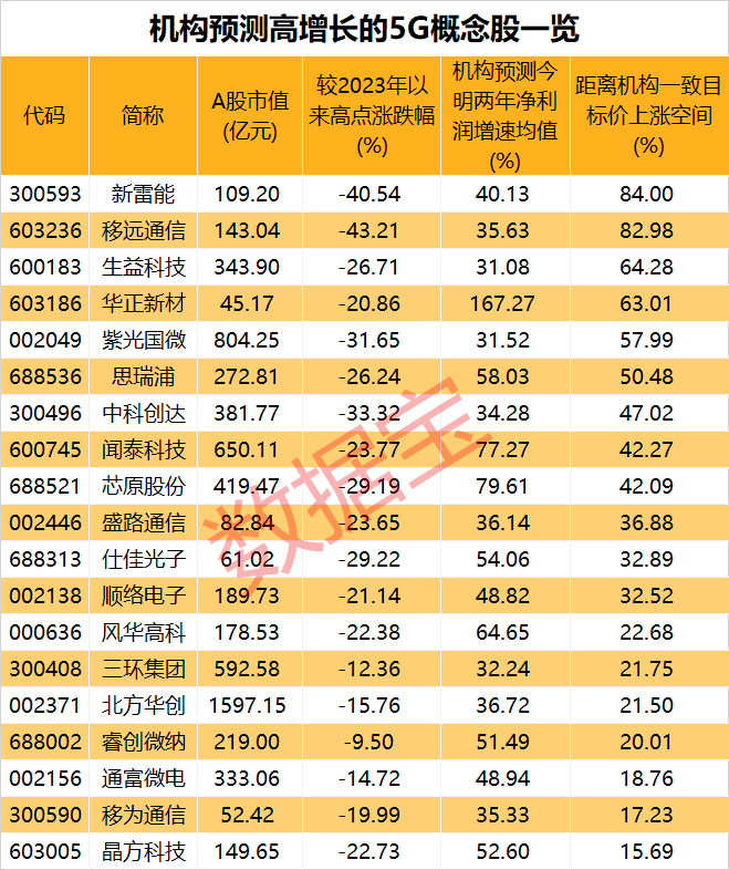 “雙千兆”網(wǎng)絡建設有望提速！后5G時代來臨 高增長潛力股名單請收藏