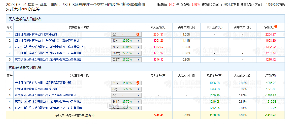 突然爆發(fā)！10天9板！有人半月暴賺900萬 這些人要笑了