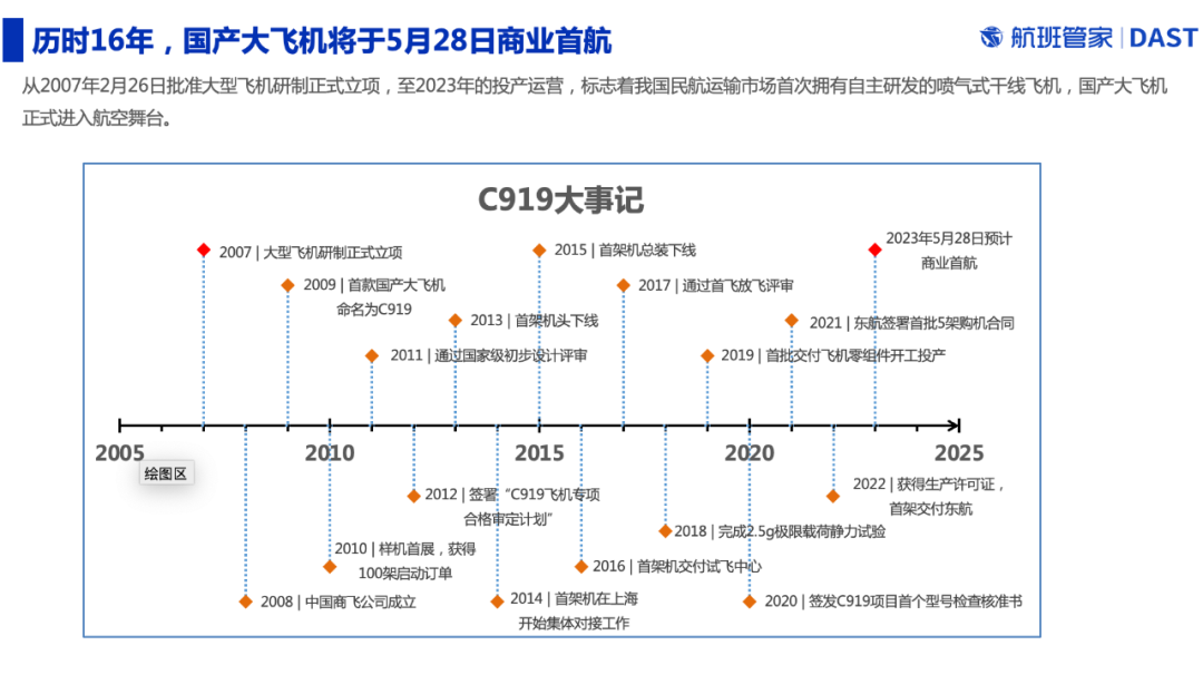 載入史冊(cè)！國產(chǎn)大飛機(jī)C919圓滿完成商業(yè)首飛！產(chǎn)業(yè)鏈沸騰了