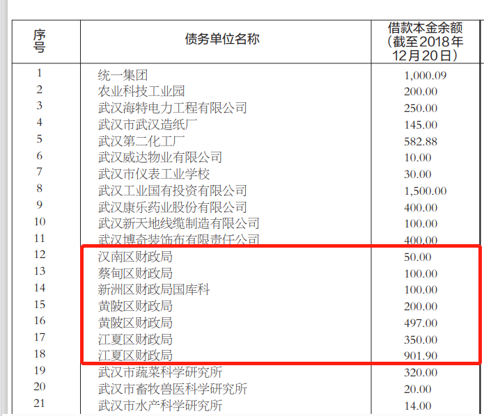 還錢！武漢財政局登報發(fā)“催債”公告