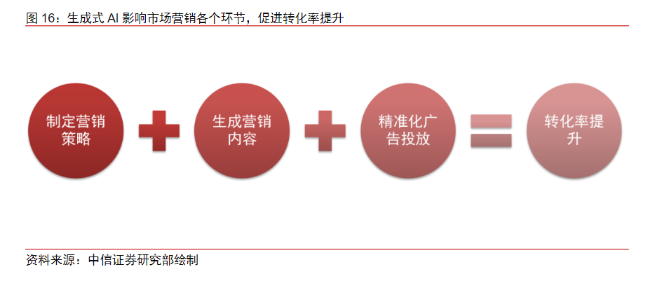 AI+廣告營銷望成流量爭奪重要抓手！受益上市公司梳理