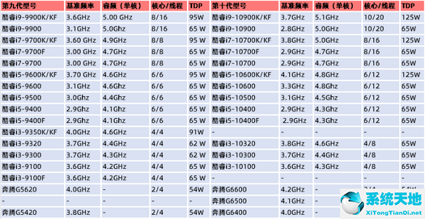 英特爾處理器i9是第幾代(英特爾e5是第幾代處理器)