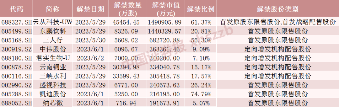 就在明天 3倍AI大牛股將大規(guī)模解禁