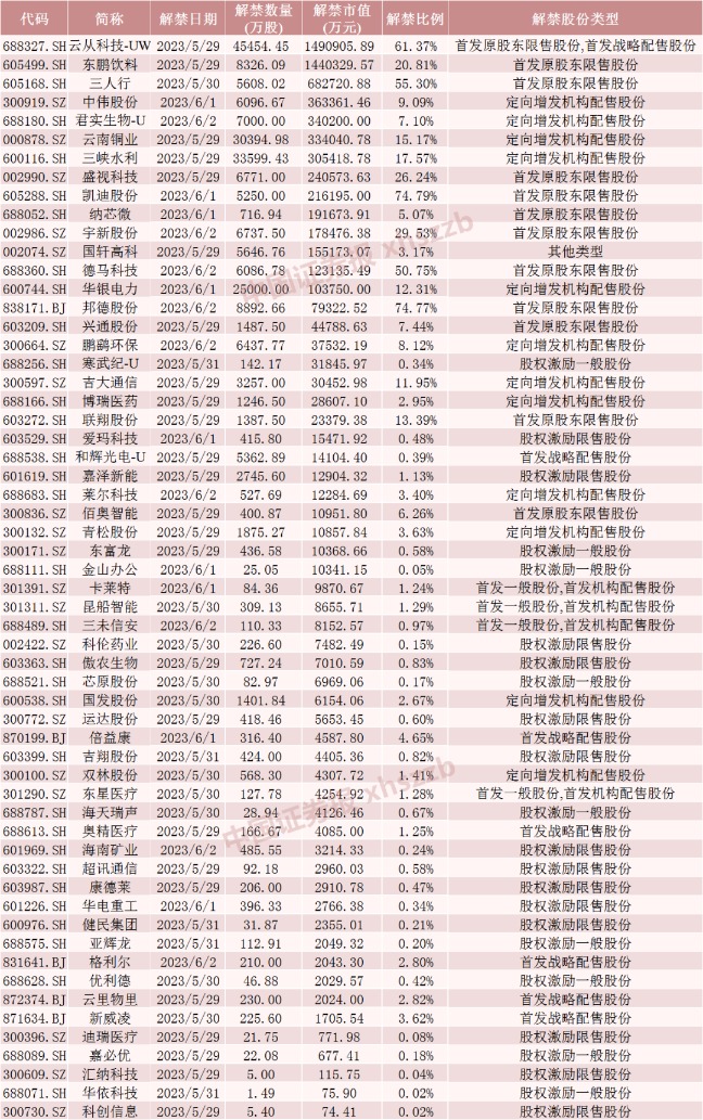 就在明天 3倍AI大牛股將大規(guī)模解禁