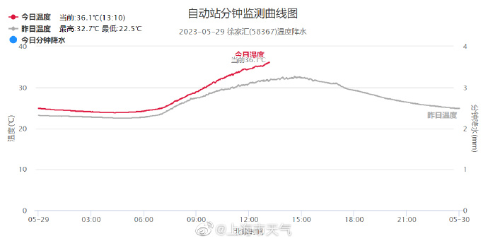 上海氣象局：徐家匯站氣溫36.1℃ 打破百年來五月氣溫最高紀(jì)錄