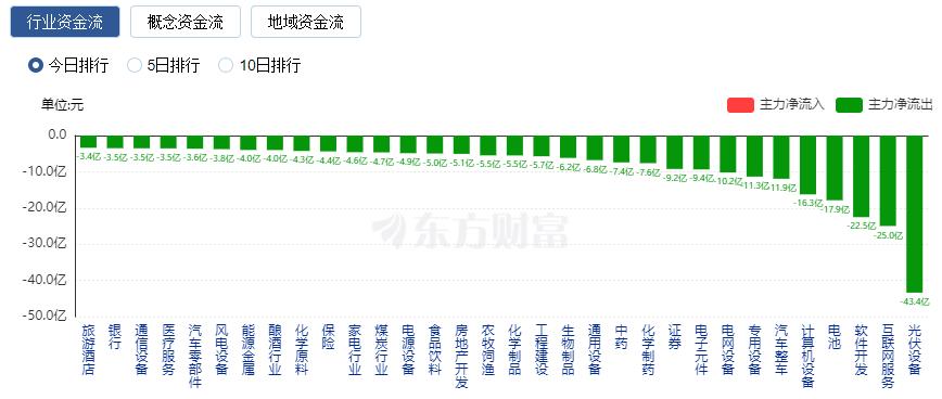 A股三大指數(shù)走勢分化：創(chuàng)業(yè)板指創(chuàng)年內(nèi)新低 人腦工程概念股爆發(fā)